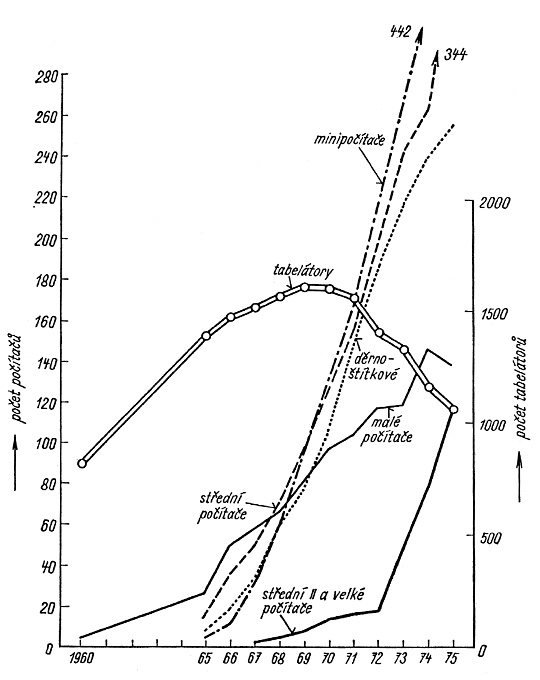 Vývoj výpočetní techniky v Československu v letech 1945 až 1975