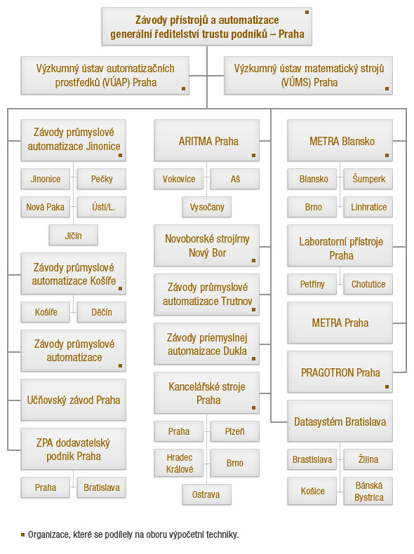 Organizační schéma trustu ZPA